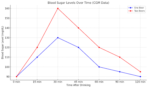 CGM Experiment Chart