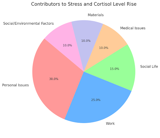 Pie Chart of Stress Contributors